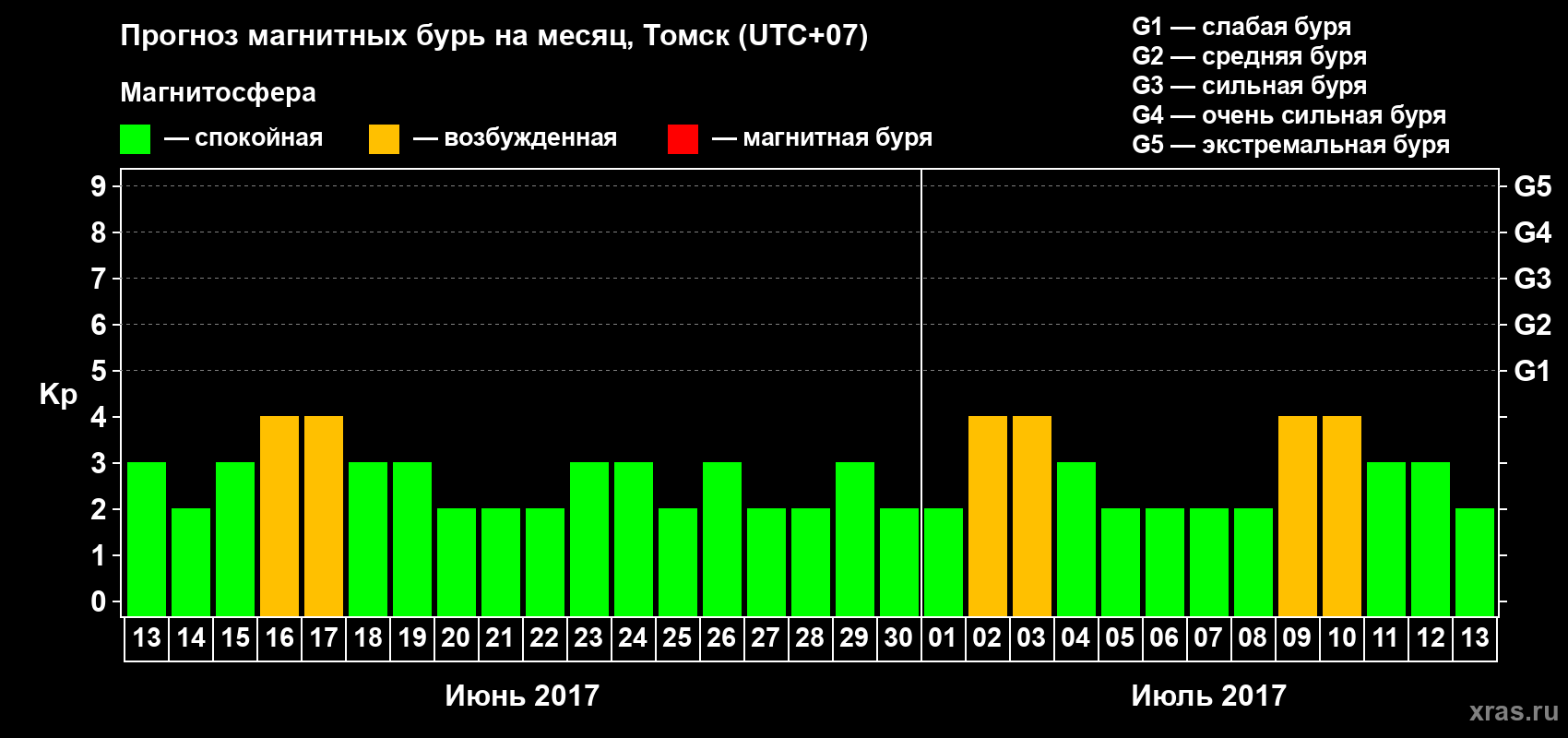 Прогноз максимального суточного геомагнитного индекса Kp на <b>1 месяц</b> (31 день) <b>с 13 июня по 13 июля 2017 г</b>