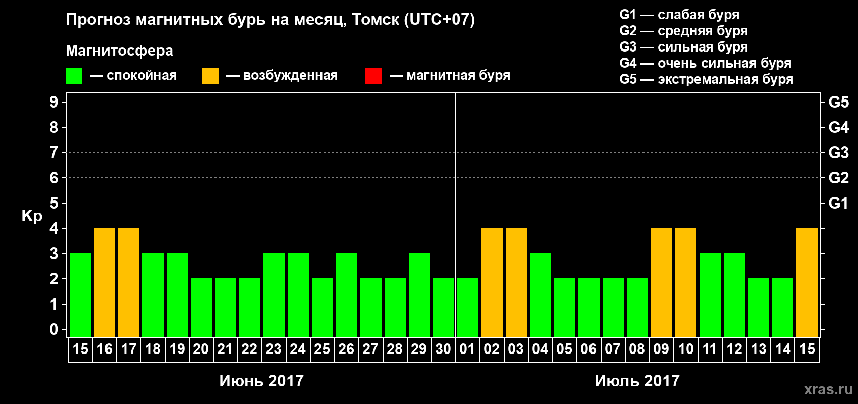 Прогноз максимального суточного геомагнитного индекса Kp на <b>1 месяц</b> (31 день) <b>с 15 июня по 15 июля 2017 г</b>