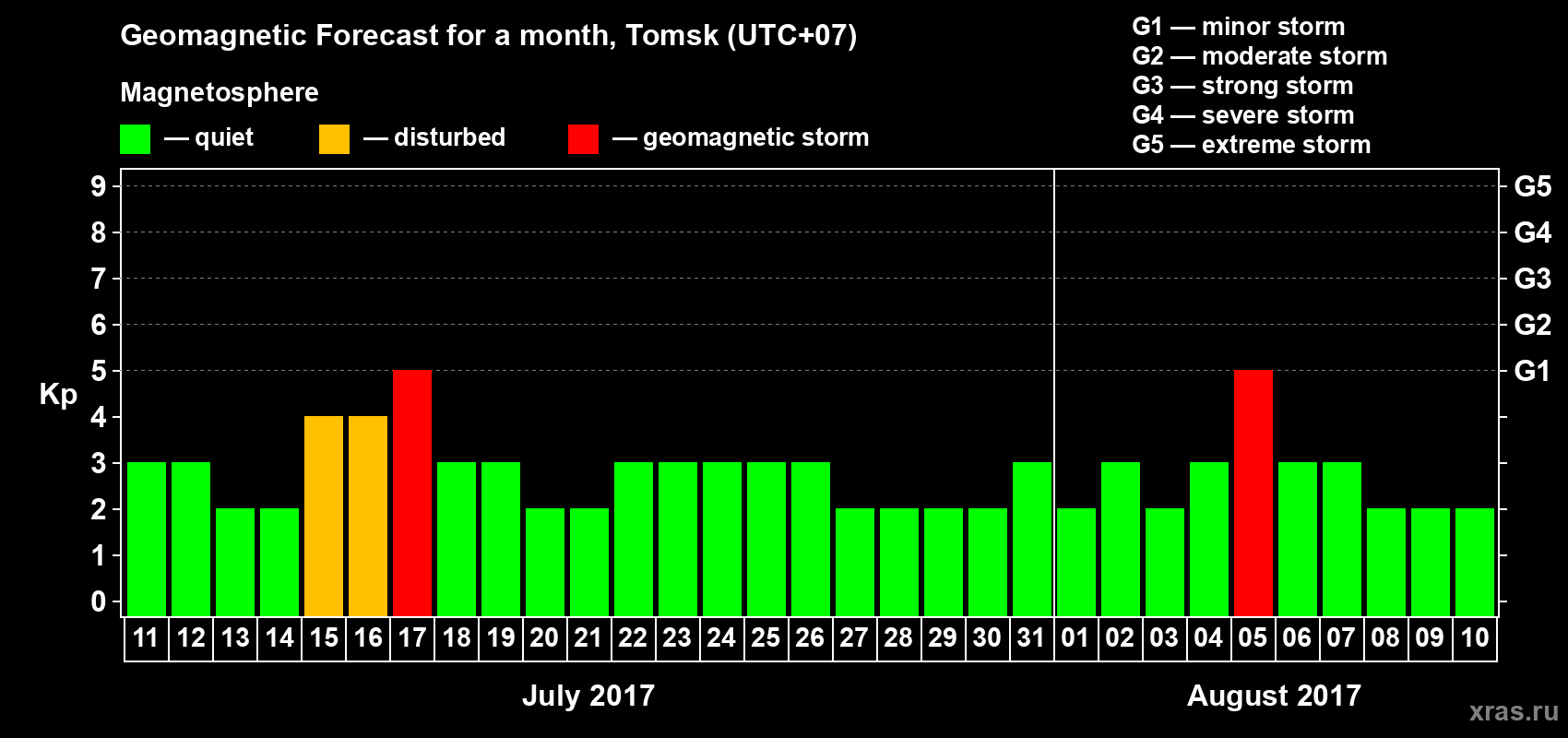 Forecast of the daily maximal value of geomagnetic index Kp for <b>1 month</b> (31 days) <b>from Jul 11, 2017 to Aug 10, 2017</b>