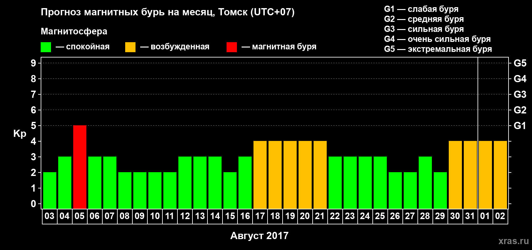 Прогноз максимального суточного геомагнитного индекса Kp на <b>1 месяц</b> (31 день) <b>с 03 августа по 02 сентября 2017 г</b>