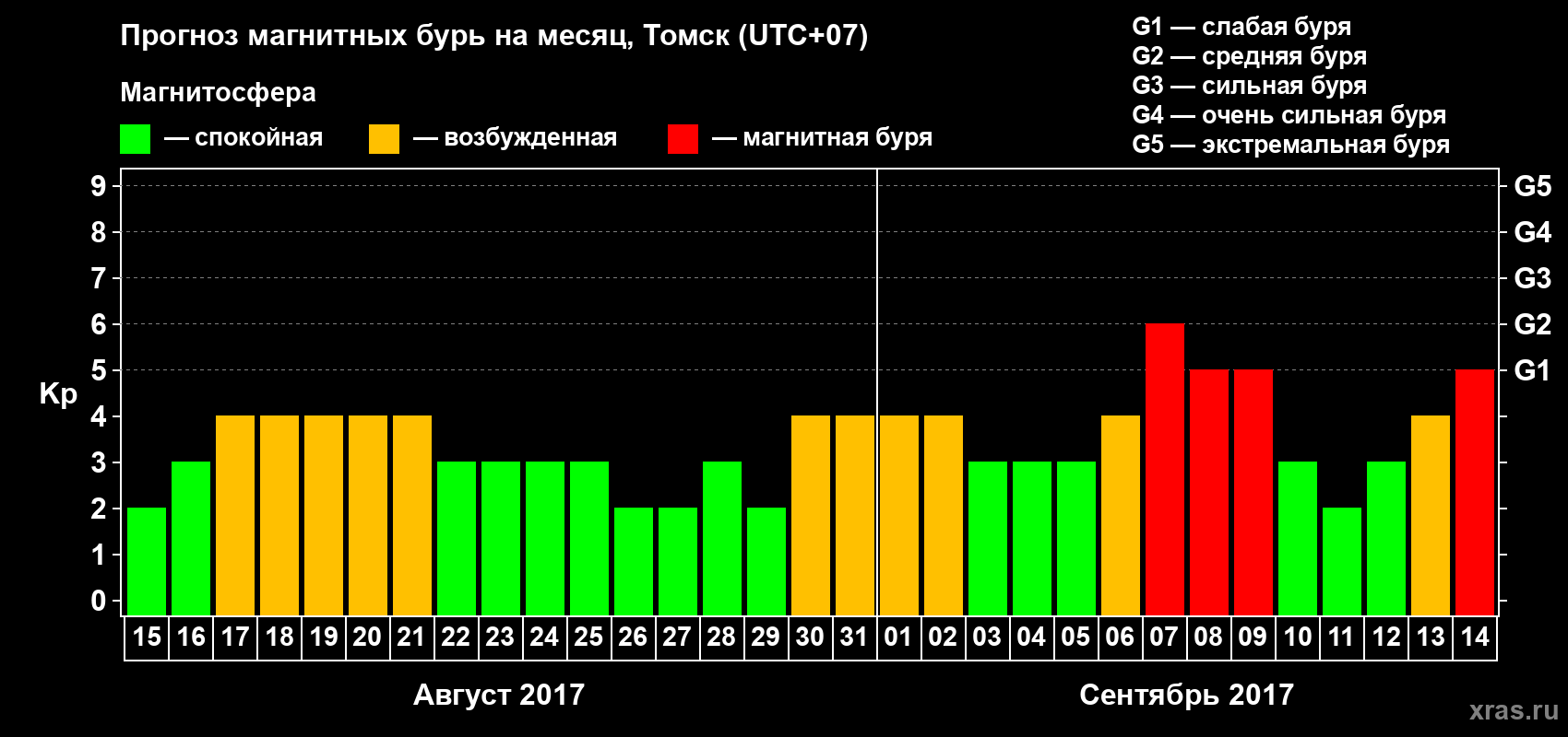 Прогноз максимального суточного геомагнитного индекса Kp на <b>1 месяц</b> (31 день) <b>с 15 августа по 14 сентября 2017 г</b>
