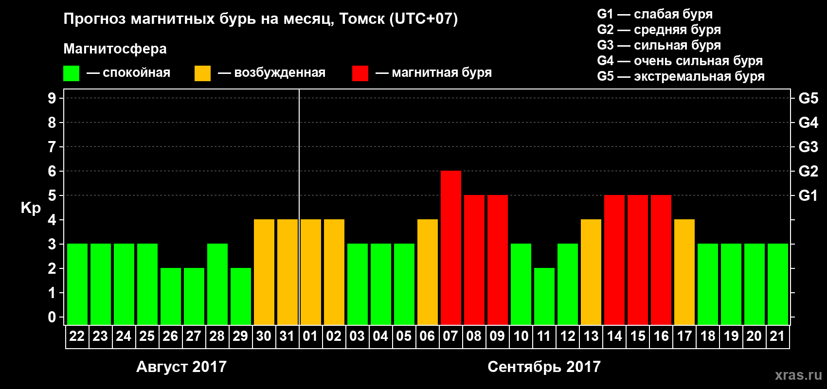 Прогноз максимального суточного геомагнитного индекса Kp на <b>1 месяц</b> (31 день) <b>с 22 августа по 21 сентября 2017 г</b>