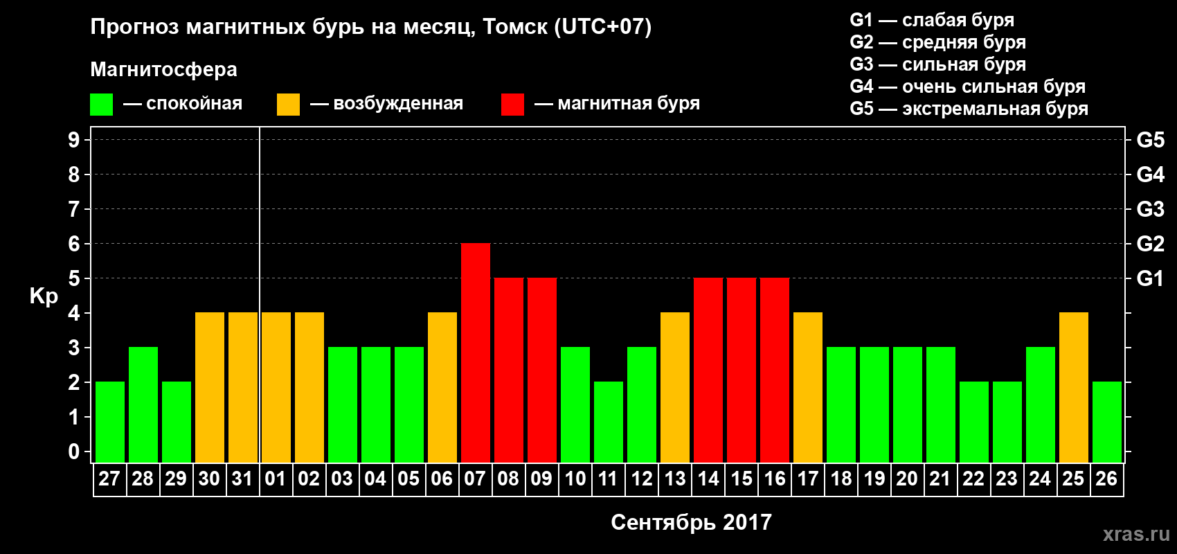 Прогноз максимального суточного геомагнитного индекса Kp на <b>1 месяц</b> (31 день) <b>с 27 августа по 26 сентября 2017 г</b>