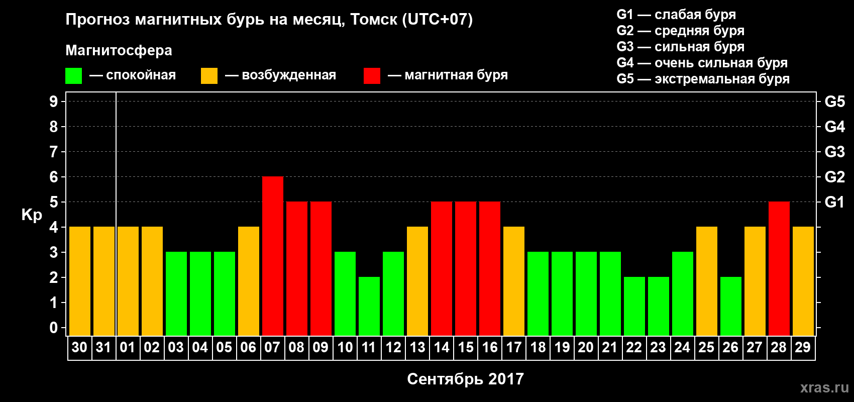 Прогноз максимального суточного геомагнитного индекса Kp на <b>1 месяц</b> (31 день) <b>с 30 августа по 29 сентября 2017 г</b>