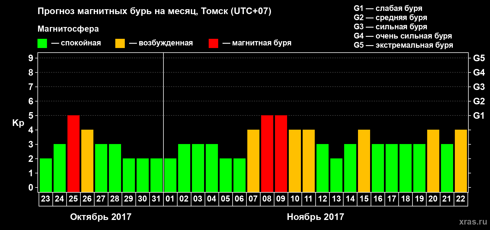 Прогноз максимального суточного геомагнитного индекса Kp на <b>1 месяц</b> (31 день) <b>с 23 октября по 22 ноября 2017 г</b>