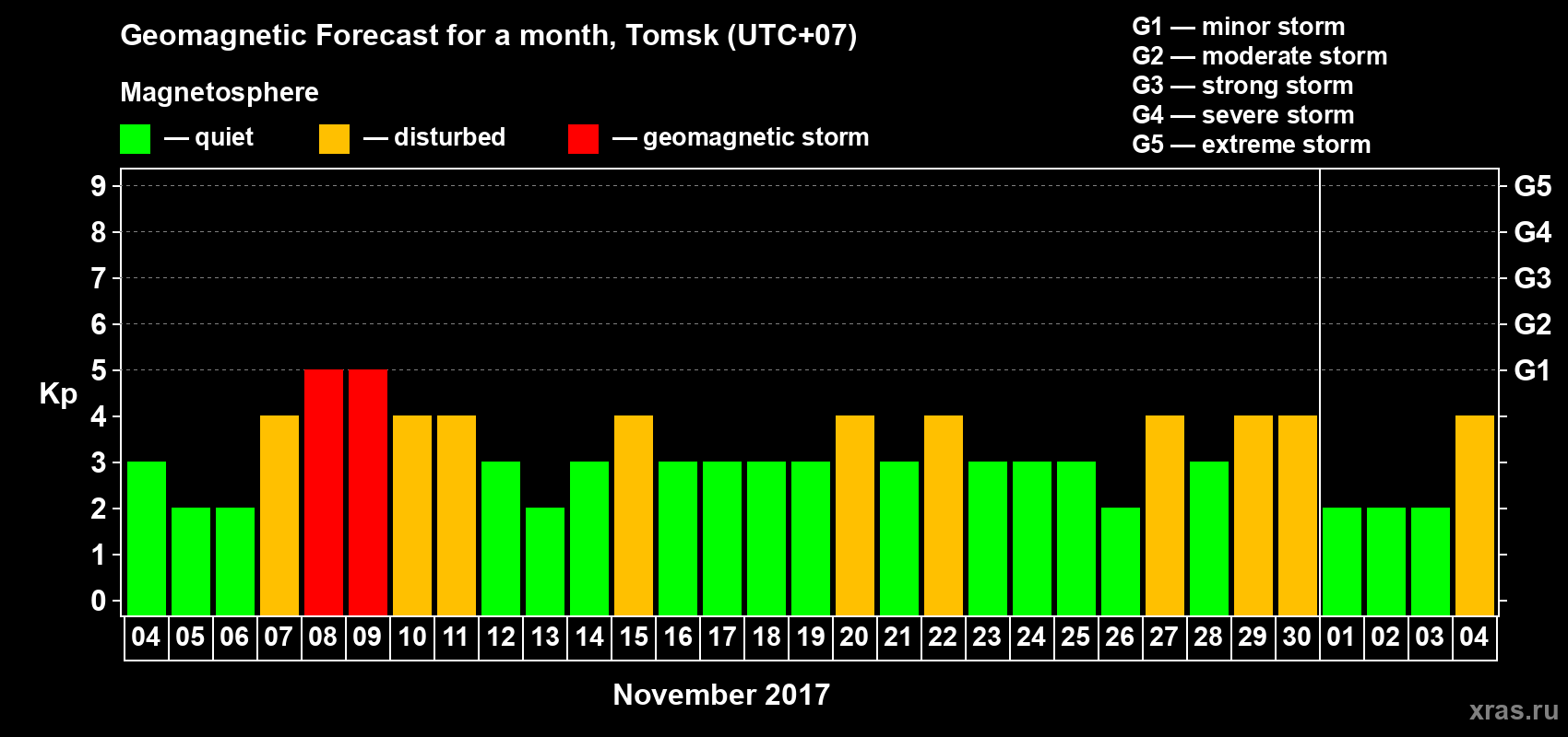 Forecast of the daily maximal value of geomagnetic index Kp for <b>1 month</b> (31 days) <b>from Nov 04, 2017 to Dec 04, 2017</b>
