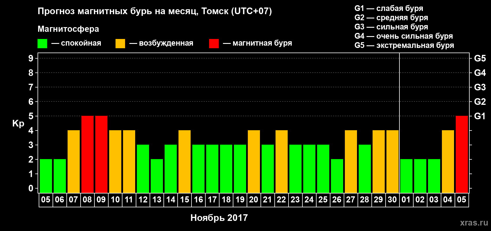 Прогноз максимального суточного геомагнитного индекса Kp на <b>1 месяц</b> (31 день) <b>с 05 ноября по 05 декабря 2017 г</b>