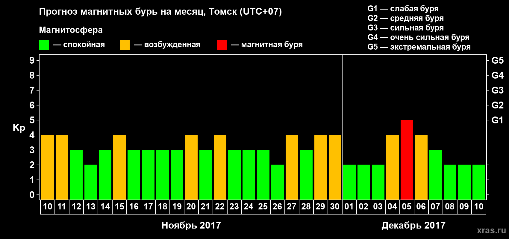 Прогноз максимального суточного геомагнитного индекса Kp на <b>1 месяц</b> (31 день) <b>с 10 ноября по 10 декабря 2017 г</b>