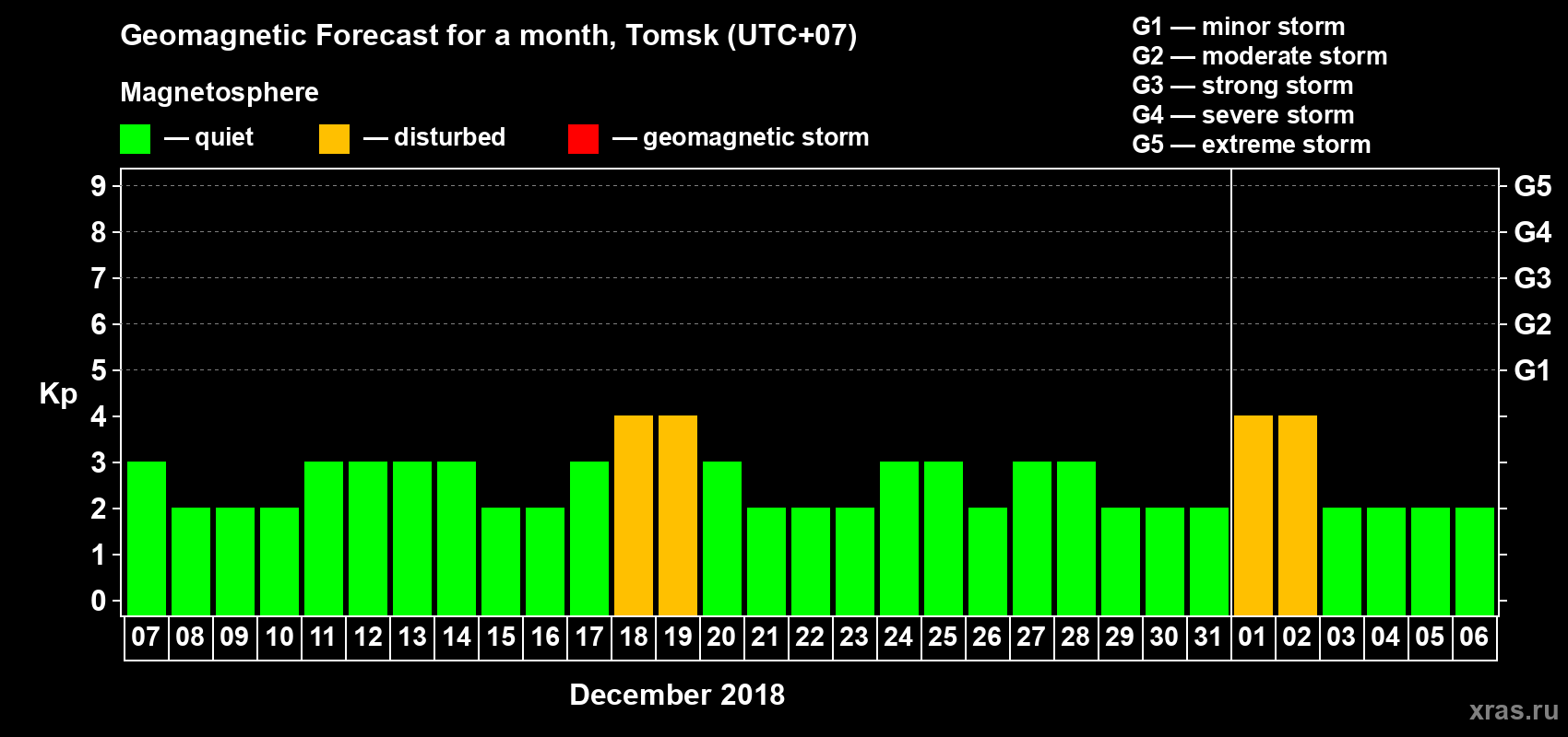 Forecast of the daily maximal value of geomagnetic index Kp for <b>1 month</b> (31 days) <b>from Dec 07, 2017 to Jan 06, 2018</b>