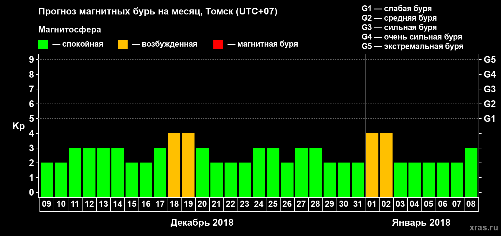Прогноз максимального суточного геомагнитного индекса Kp на <b>1 месяц</b> (31 день) <b>с 09 декабря 2017 г по 08 января 2018 г</b>