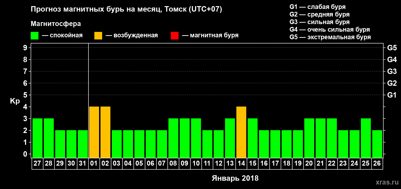 Прогноз максимального суточного геомагнитного индекса Kp на <b>1 месяц</b> (31 день) <b>с 27 декабря 2017 г по 26 января 2018 г</b>
