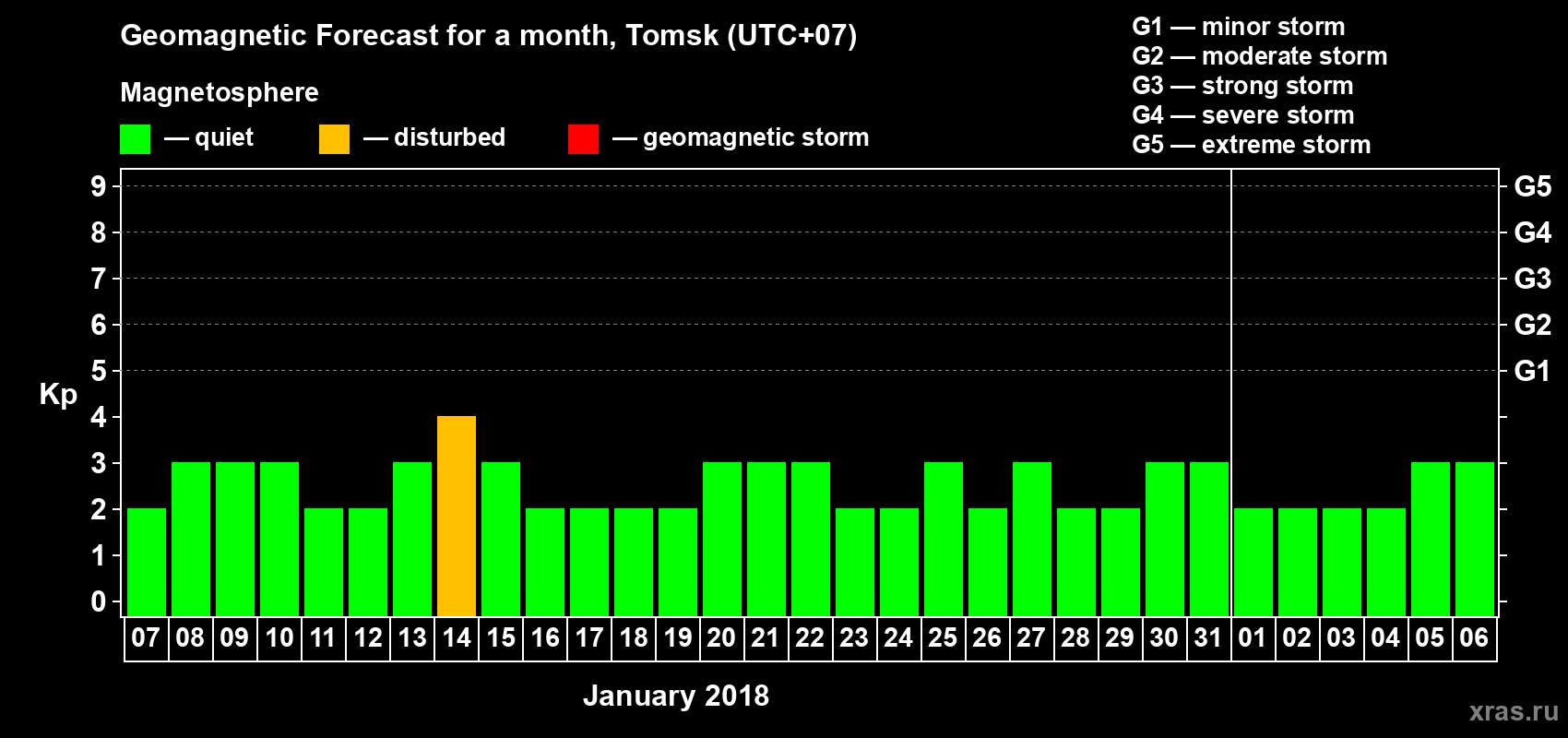 Forecast of the daily maximal value of geomagnetic index Kp for <b>1 month</b> (31 days) <b>from Jan 07, 2018 to Feb 06, 2018</b>