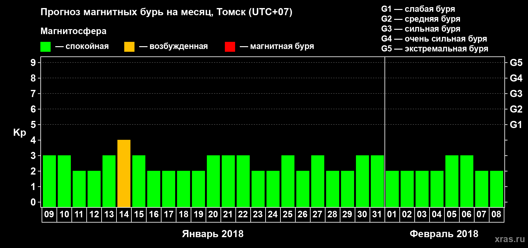 Прогноз максимального суточного геомагнитного индекса Kp на <b>1 месяц</b> (31 день) <b>с 09 января по 08 февраля 2018 г</b>
