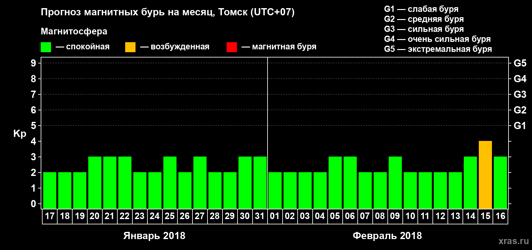 Прогноз максимального суточного геомагнитного индекса Kp на <b>1 месяц</b> (31 день) <b>с 17 января по 16 февраля 2018 г</b>