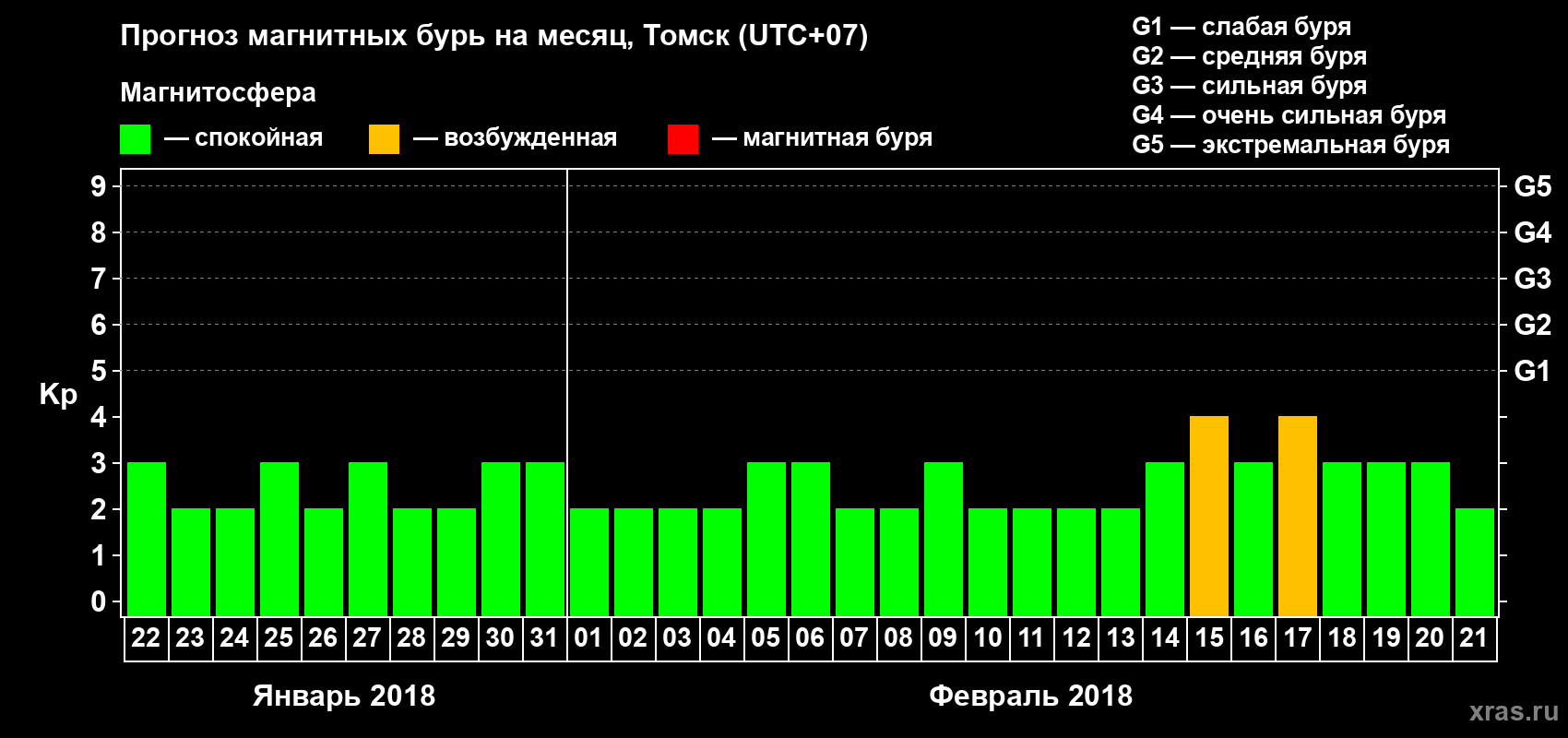 Прогноз максимального суточного геомагнитного индекса Kp на <b>1 месяц</b> (31 день) <b>с 22 января по 21 февраля 2018 г</b>