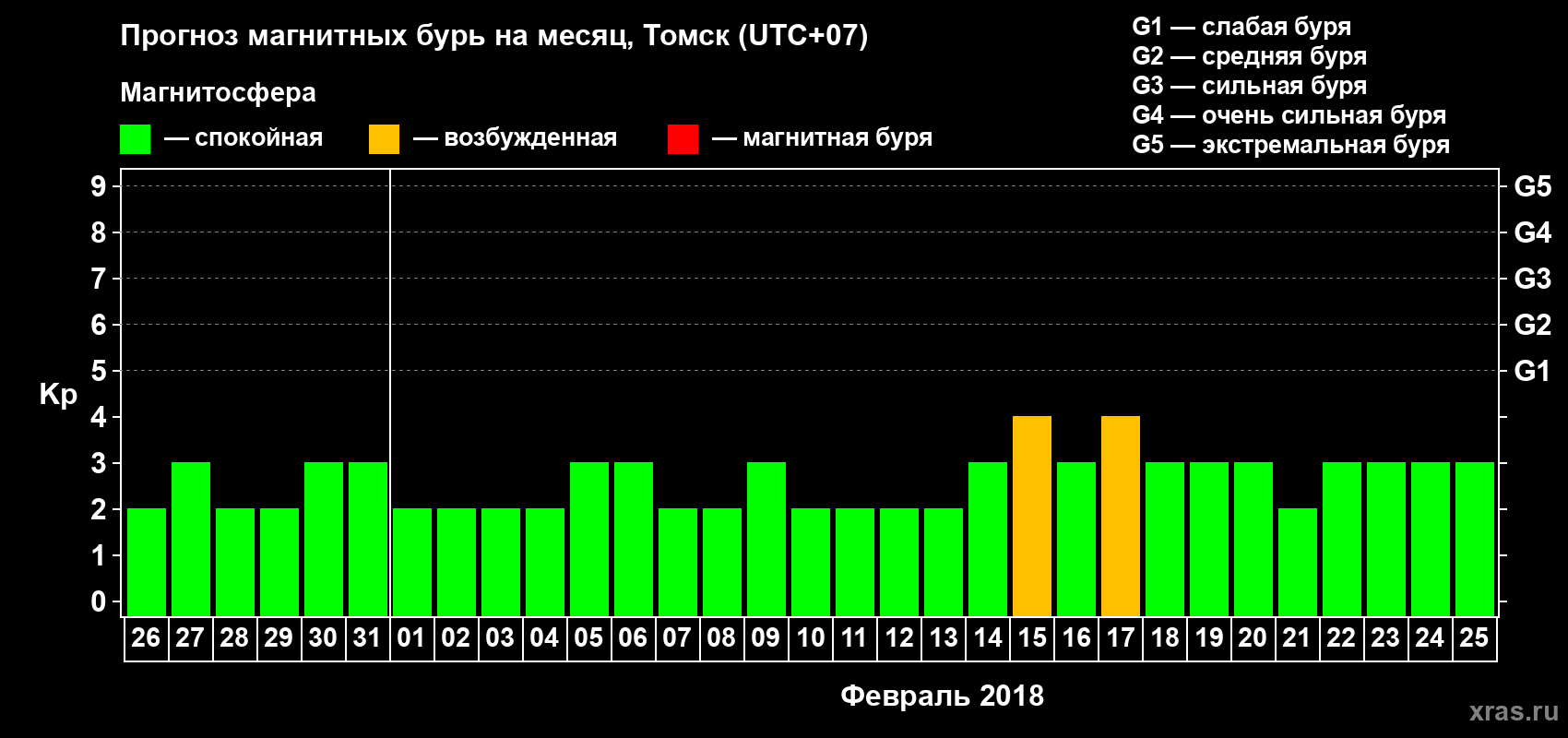Прогноз максимального суточного геомагнитного индекса Kp на <b>1 месяц</b> (31 день) <b>с 26 января по 25 февраля 2018 г</b>