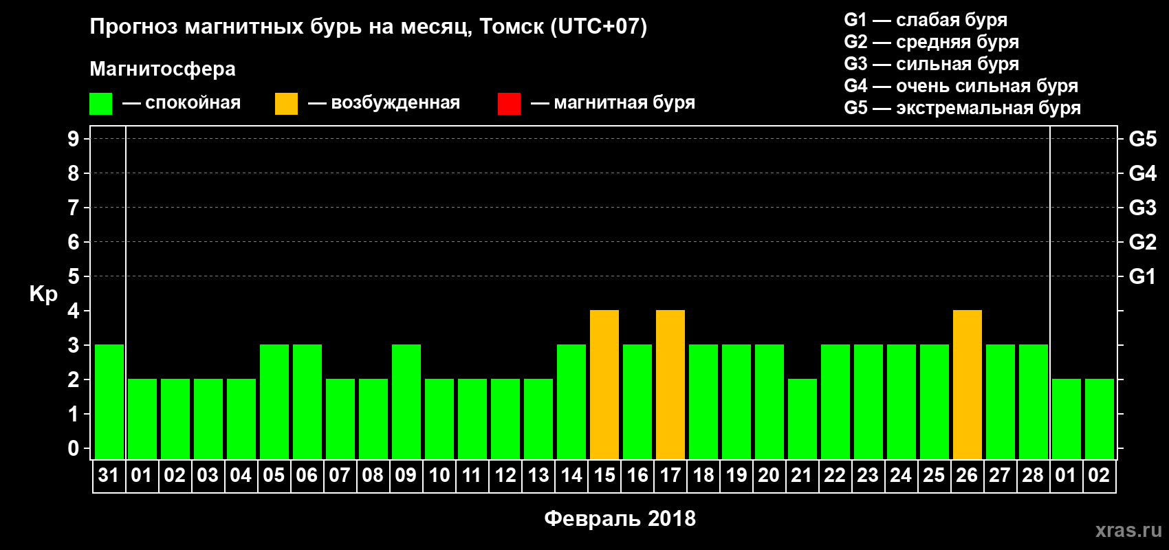 Прогноз максимального суточного геомагнитного индекса Kp на <b>1 месяц</b> (31 день) <b>с 31 января по 02 марта 2018 г</b>