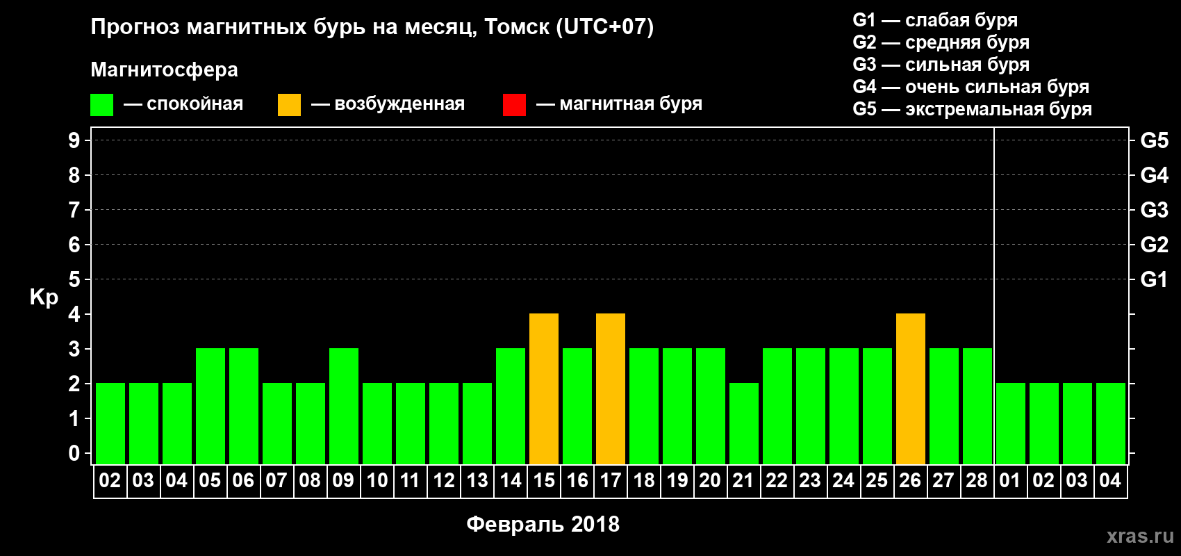 Прогноз максимального суточного геомагнитного индекса Kp на <b>1 месяц</b> (31 день) <b>с 02 февраля по 04 марта 2018 г</b>