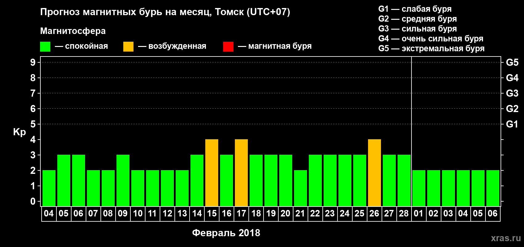 Прогноз максимального суточного геомагнитного индекса Kp на <b>1 месяц</b> (31 день) <b>с 04 февраля по 06 марта 2018 г</b>