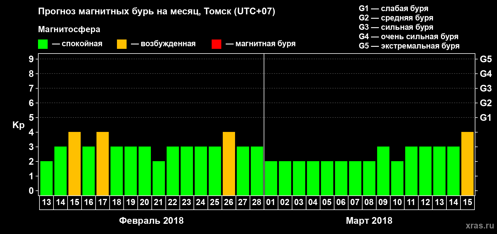 Прогноз максимального суточного геомагнитного индекса Kp на <b>1 месяц</b> (31 день) <b>с 13 февраля по 15 марта 2018 г</b>