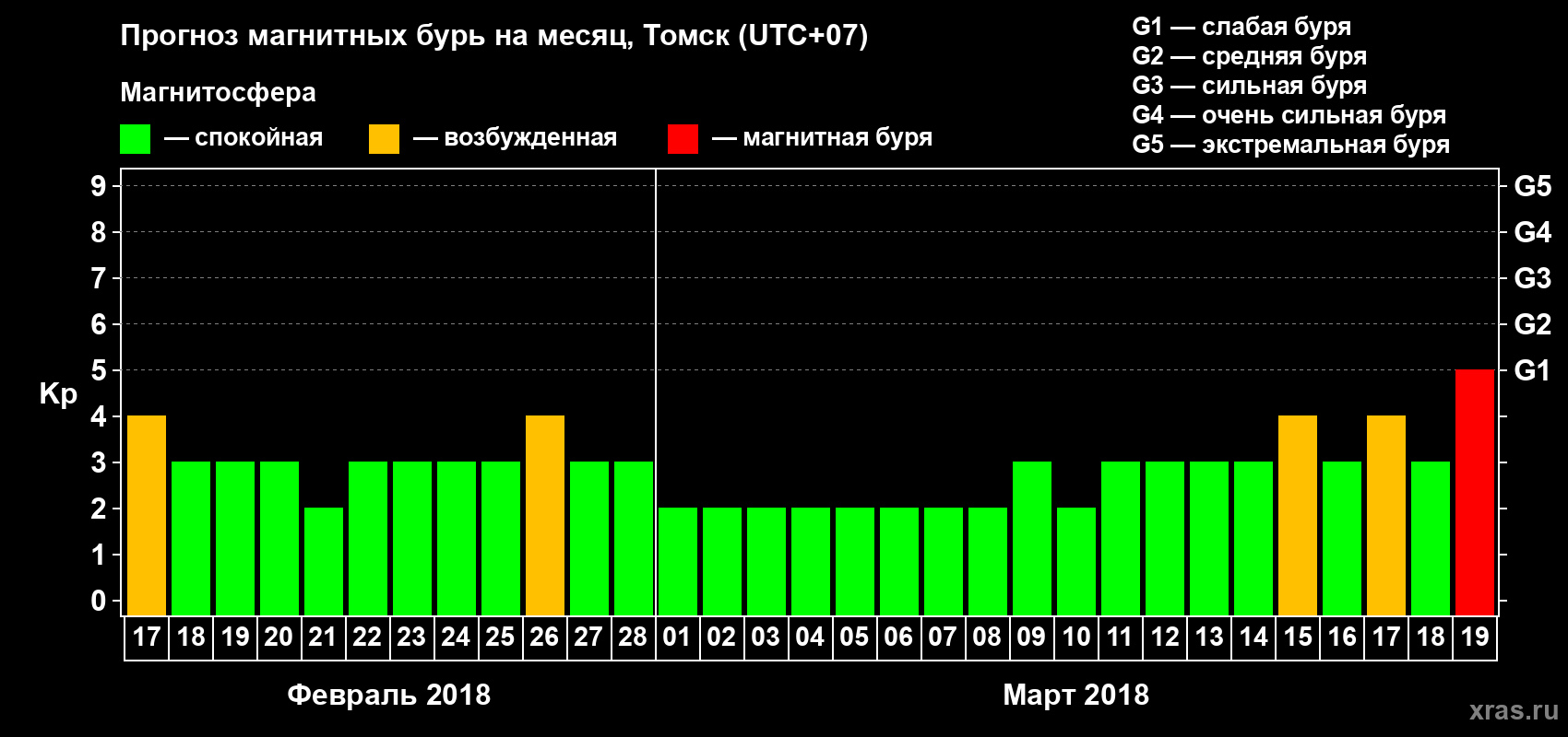 Прогноз максимального суточного геомагнитного индекса Kp на <b>1 месяц</b> (31 день) <b>с 17 февраля по 19 марта 2018 г</b>