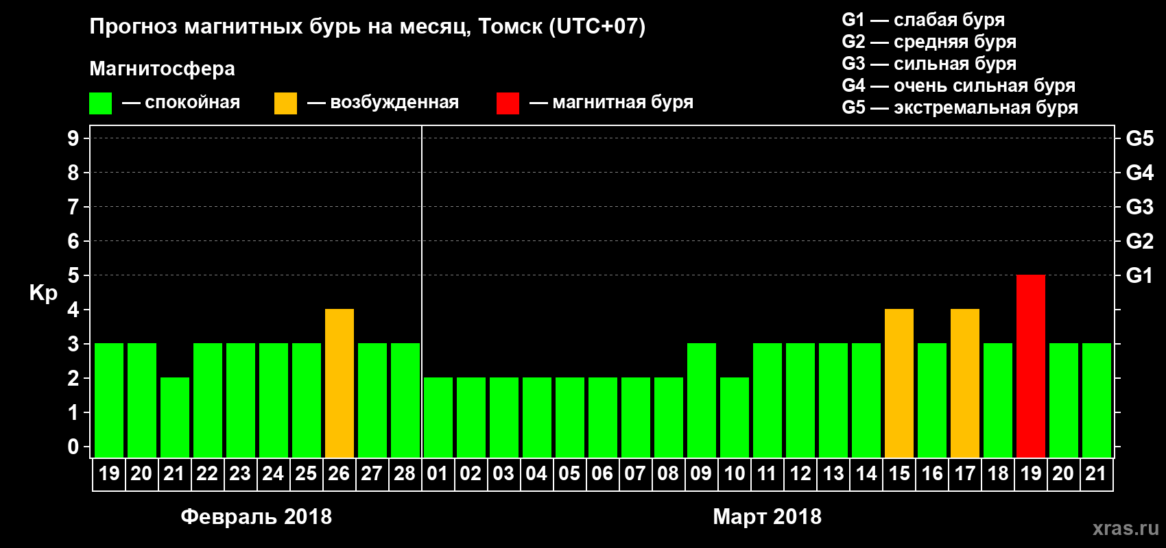 Прогноз максимального суточного геомагнитного индекса Kp на <b>1 месяц</b> (31 день) <b>с 19 февраля по 21 марта 2018 г</b>