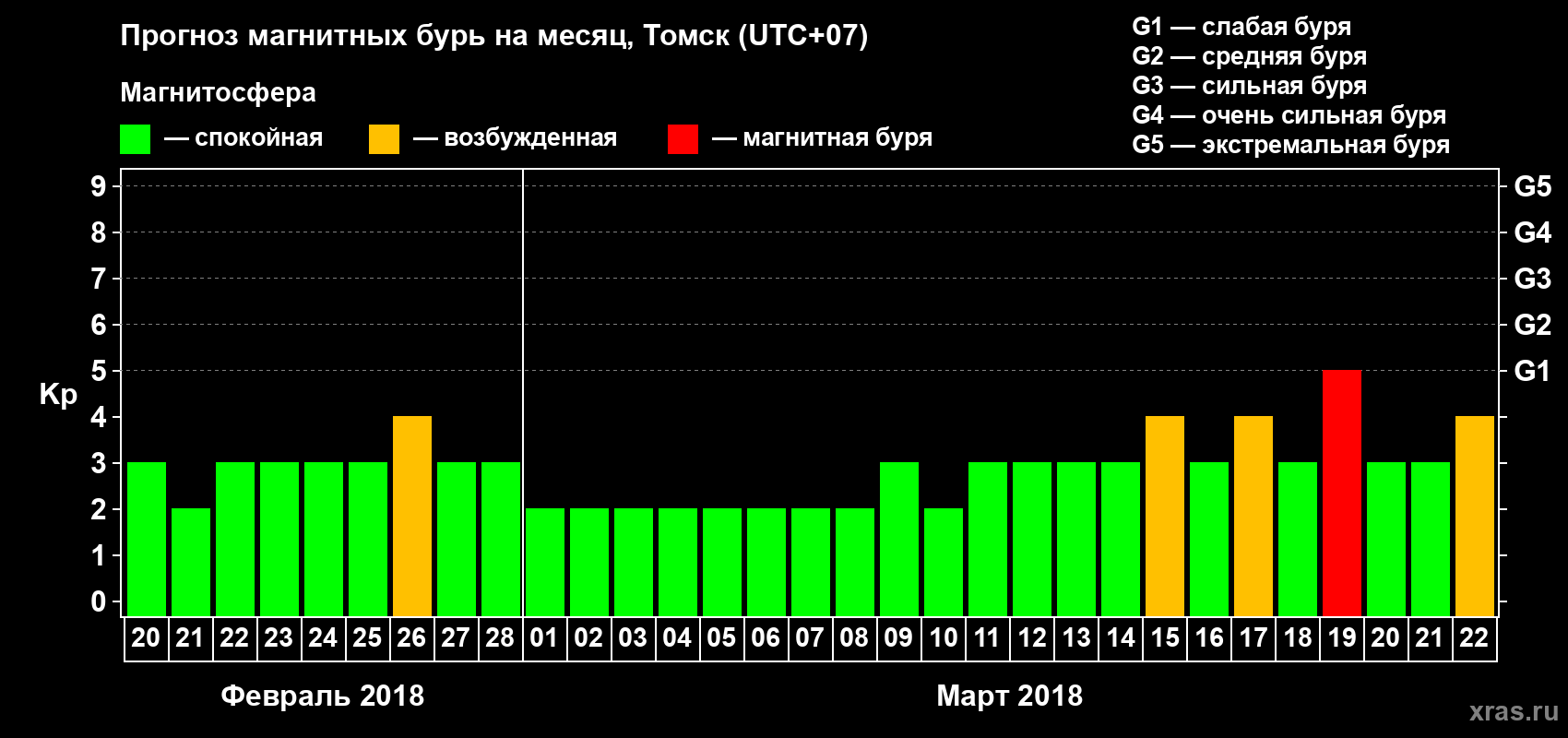 Прогноз максимального суточного геомагнитного индекса Kp на <b>1 месяц</b> (31 день) <b>с 20 февраля по 22 марта 2018 г</b>