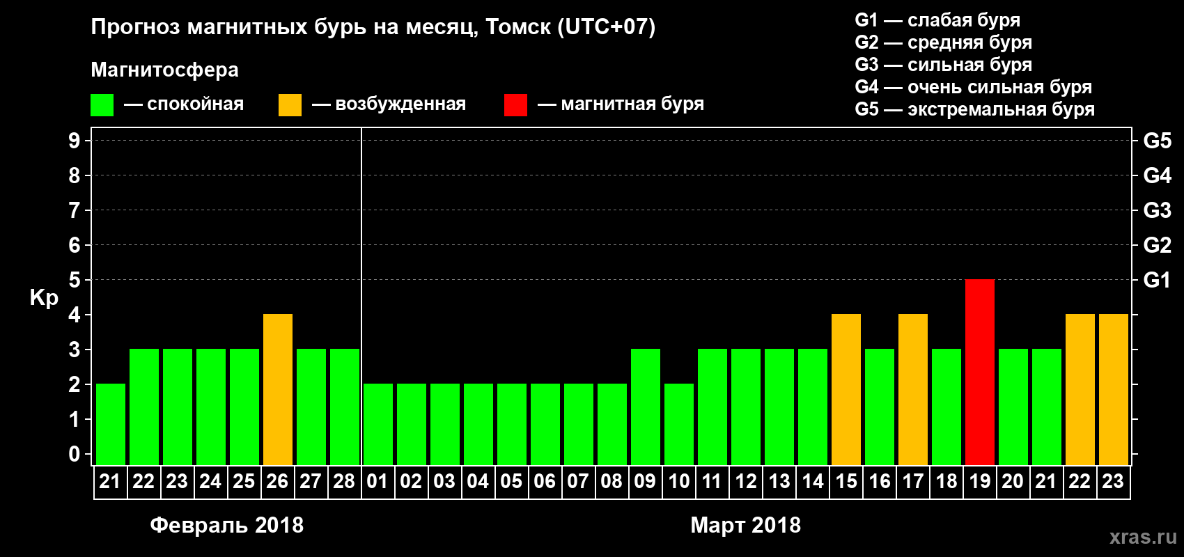 Прогноз максимального суточного геомагнитного индекса Kp на <b>1 месяц</b> (31 день) <b>с 21 февраля по 23 марта 2018 г</b>