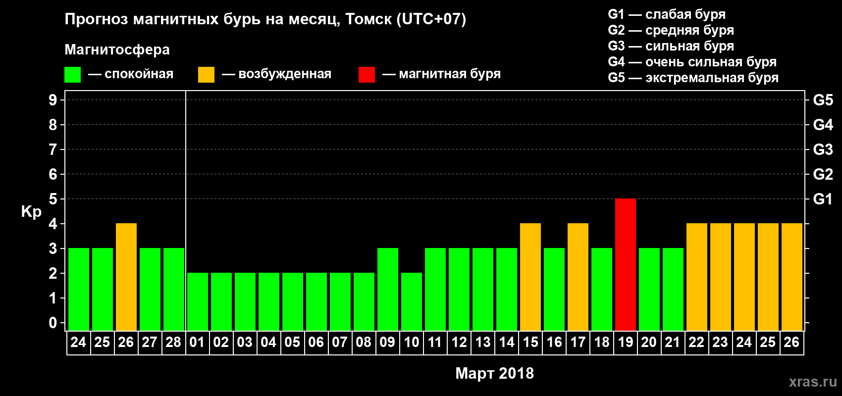 Прогноз максимального суточного геомагнитного индекса Kp на <b>1 месяц</b> (31 день) <b>с 24 февраля по 26 марта 2018 г</b>