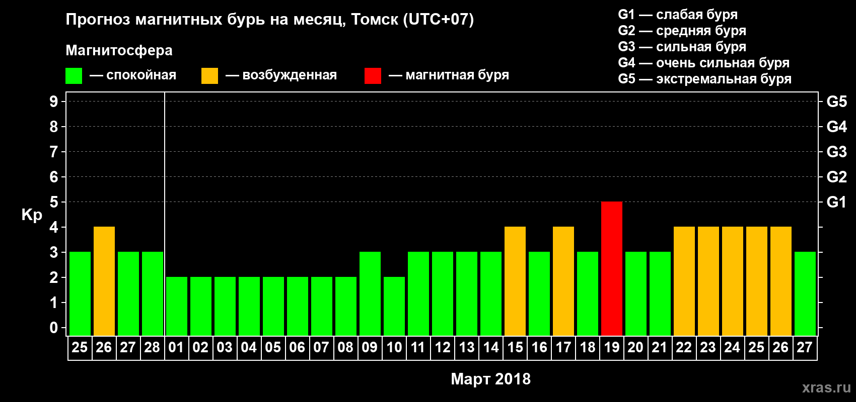 Прогноз максимального суточного геомагнитного индекса Kp на <b>1 месяц</b> (31 день) <b>с 25 февраля по 27 марта 2018 г</b>