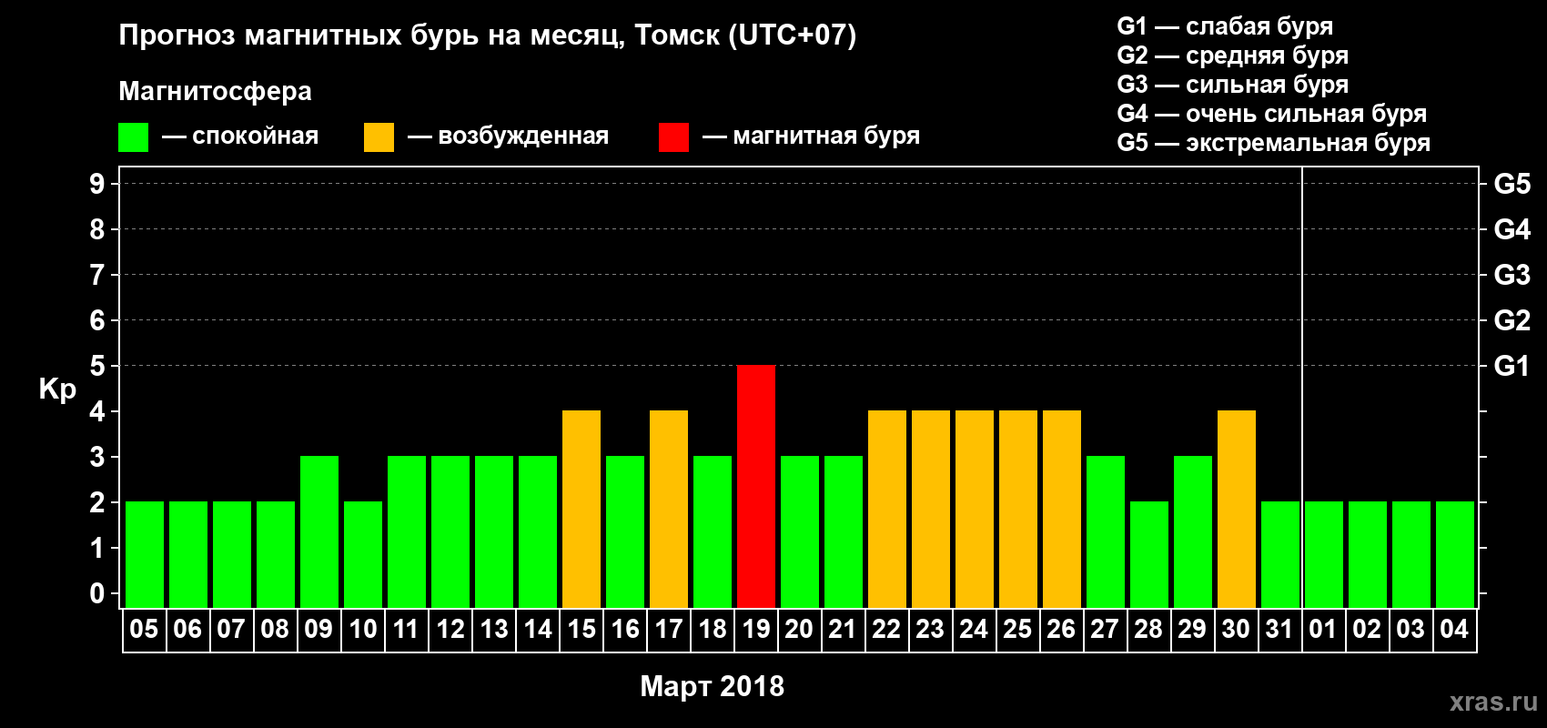 Прогноз максимального суточного геомагнитного индекса Kp на <b>1 месяц</b> (31 день) <b>с 05 марта по 04 апреля 2018 г</b>