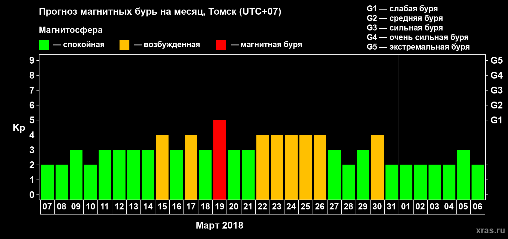 Прогноз максимального суточного геомагнитного индекса Kp на <b>1 месяц</b> (31 день) <b>с 07 марта по 06 апреля 2018 г</b>