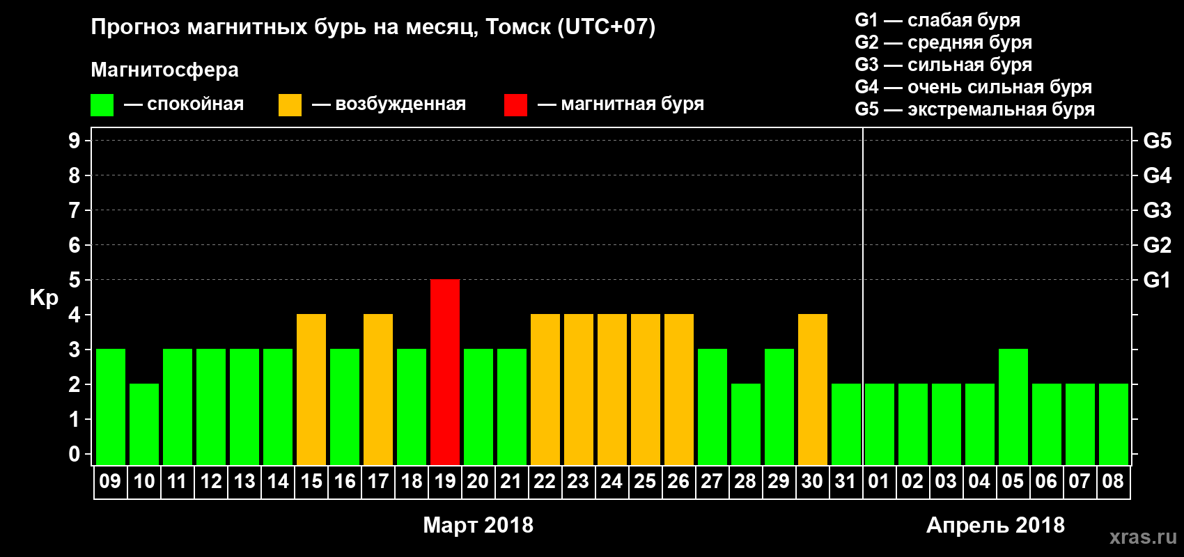 Прогноз максимального суточного геомагнитного индекса Kp на <b>1 месяц</b> (31 день) <b>с 09 марта по 08 апреля 2018 г</b>