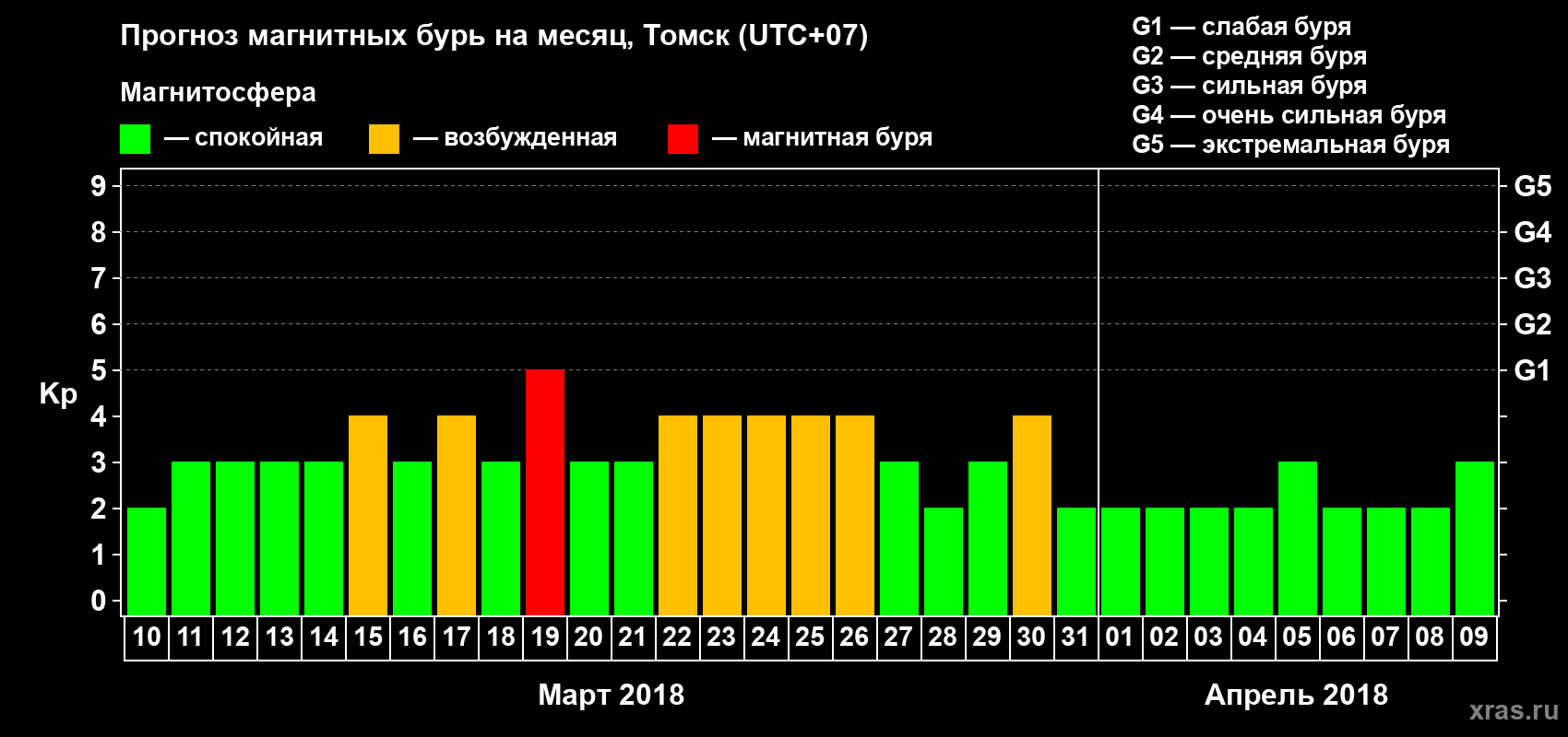 Прогноз максимального суточного геомагнитного индекса Kp на <b>1 месяц</b> (31 день) <b>с 10 марта по 09 апреля 2018 г</b>