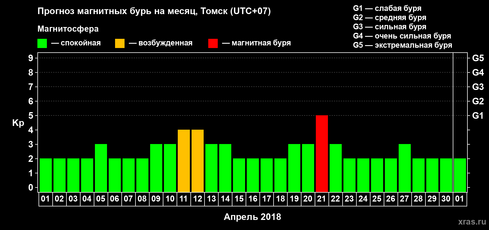 Прогноз максимального суточного геомагнитного индекса Kp на <b>1 месяц</b> (31 день) <b>с 01 апреля по 01 мая 2018 г</b>