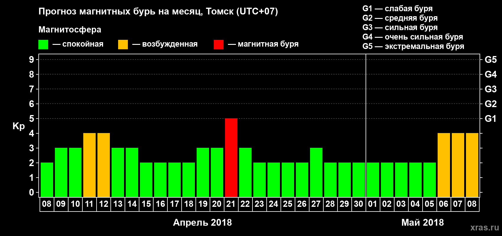 Прогноз максимального суточного геомагнитного индекса Kp на <b>1 месяц</b> (31 день) <b>с 08 апреля по 08 мая 2018 г</b>