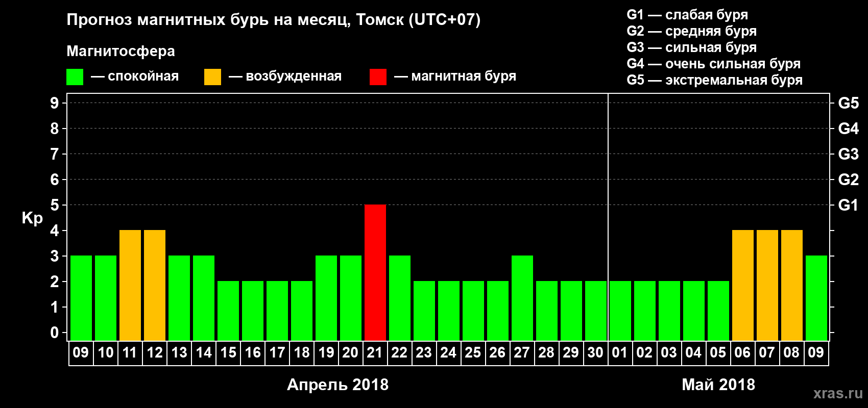 Прогноз максимального суточного геомагнитного индекса Kp на <b>1 месяц</b> (31 день) <b>с 09 апреля по 09 мая 2018 г</b>