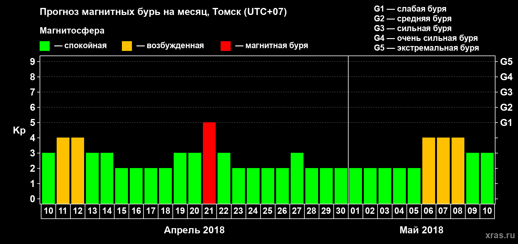 Прогноз максимального суточного геомагнитного индекса Kp на <b>1 месяц</b> (31 день) <b>с 10 апреля по 10 мая 2018 г</b>