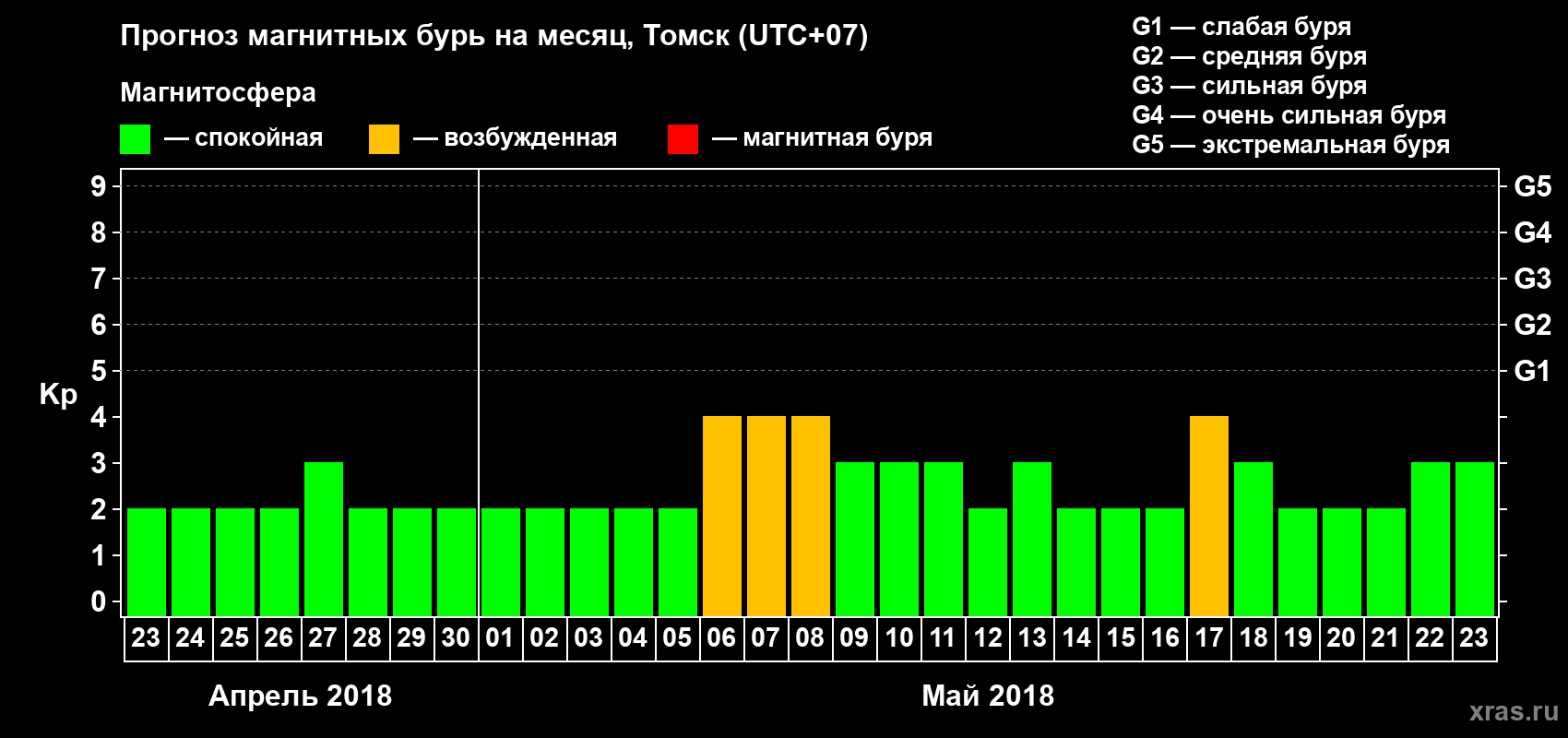 Прогноз максимального суточного геомагнитного индекса Kp на <b>1 месяц</b> (31 день) <b>с 23 апреля по 23 мая 2018 г</b>