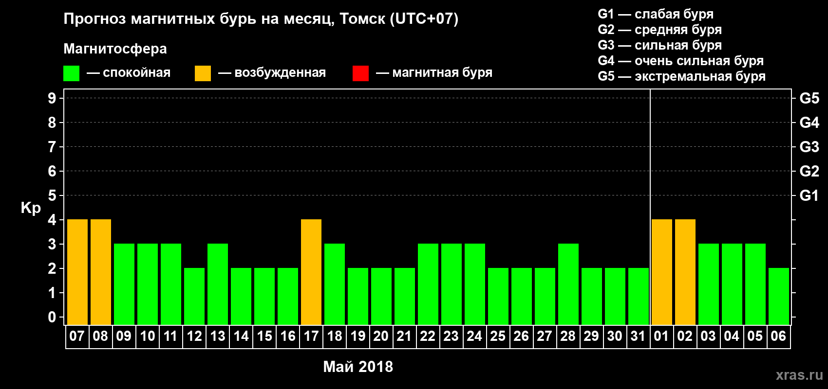 Прогноз максимального суточного геомагнитного индекса Kp на <b>1 месяц</b> (31 день) <b>с 07 мая по 06 июня 2018 г</b>