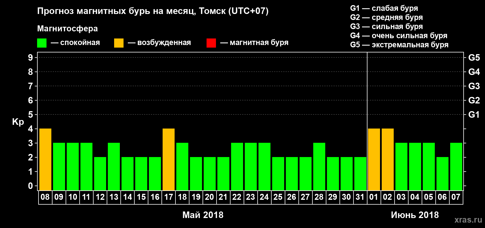 Прогноз максимального суточного геомагнитного индекса Kp на <b>1 месяц</b> (31 день) <b>с 08 мая по 07 июня 2018 г</b>