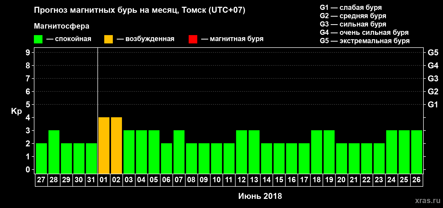 Прогноз максимального суточного геомагнитного индекса Kp на <b>1 месяц</b> (31 день) <b>с 27 мая по 26 июня 2018 г</b>