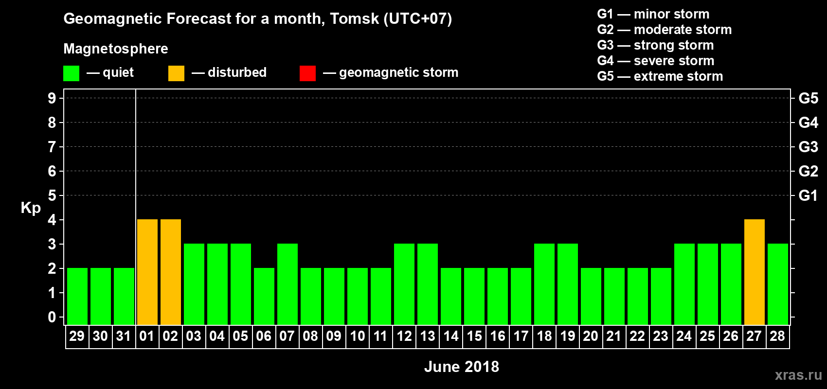 Forecast of the daily maximal value of geomagnetic index Kp for <b>1 month</b> (31 days) <b>from May 29, 2018 to Jun 28, 2018</b>