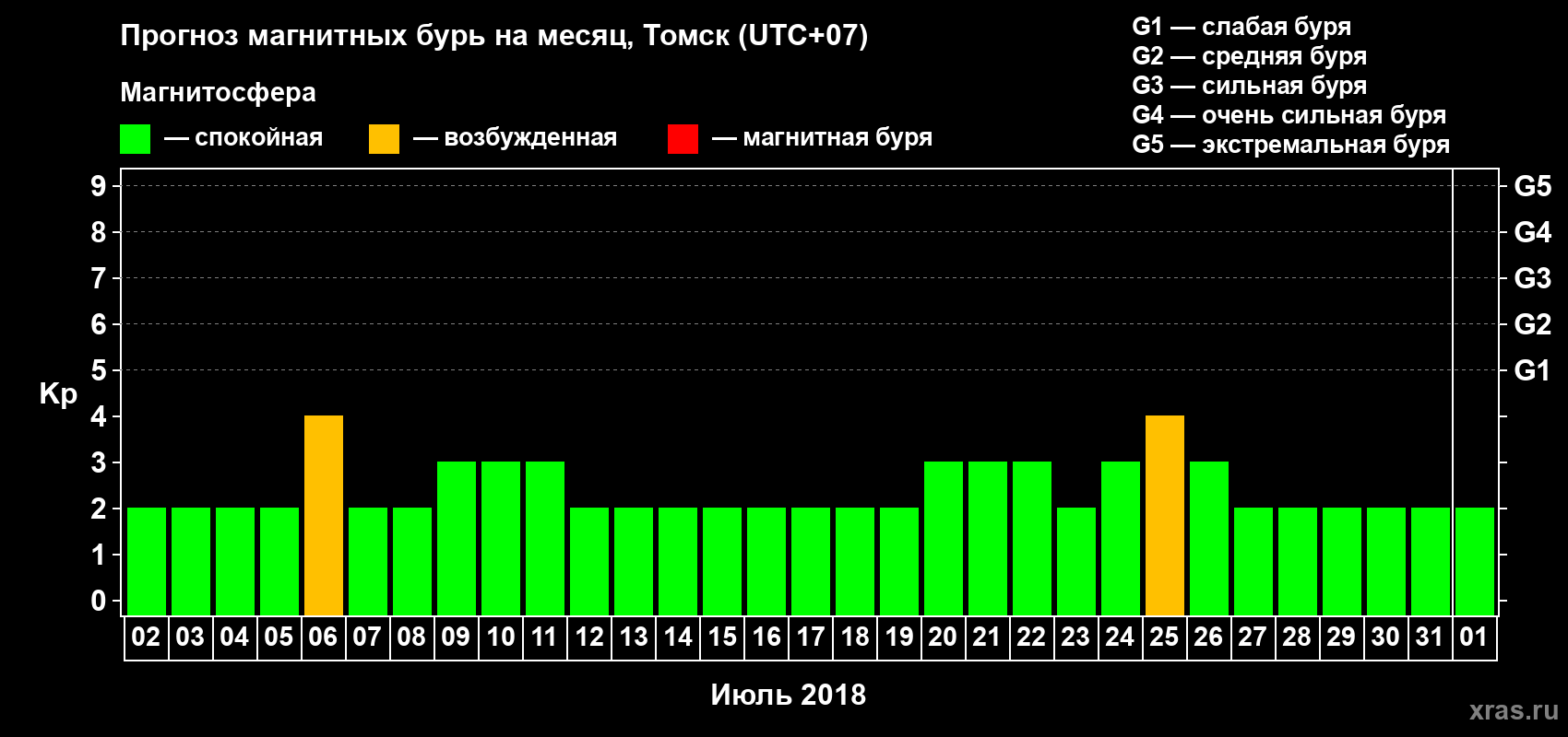 Прогноз максимального суточного геомагнитного индекса Kp на <b>1 месяц</b> (31 день) <b>с 02 июля по 01 августа 2018 г</b>