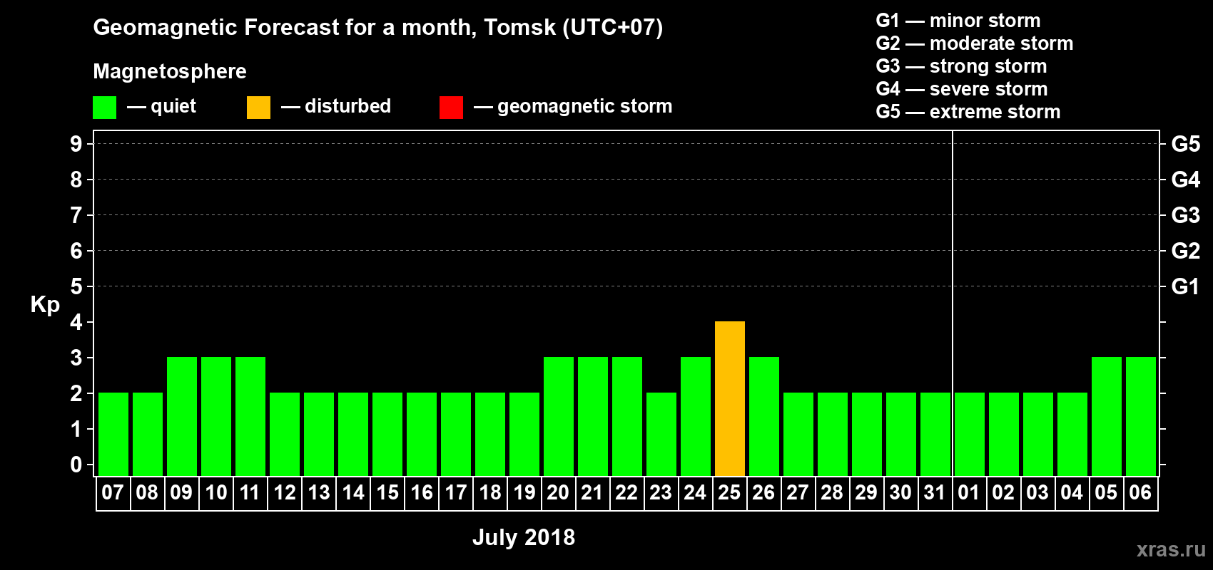Forecast of the daily maximal value of geomagnetic index Kp for <b>1 month</b> (31 days) <b>from Jul 07, 2018 to Aug 06, 2018</b>