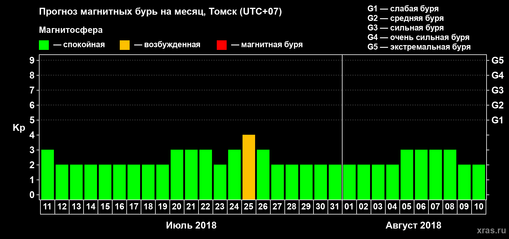 Прогноз максимального суточного геомагнитного индекса Kp на <b>1 месяц</b> (31 день) <b>с 11 июля по 10 августа 2018 г</b>