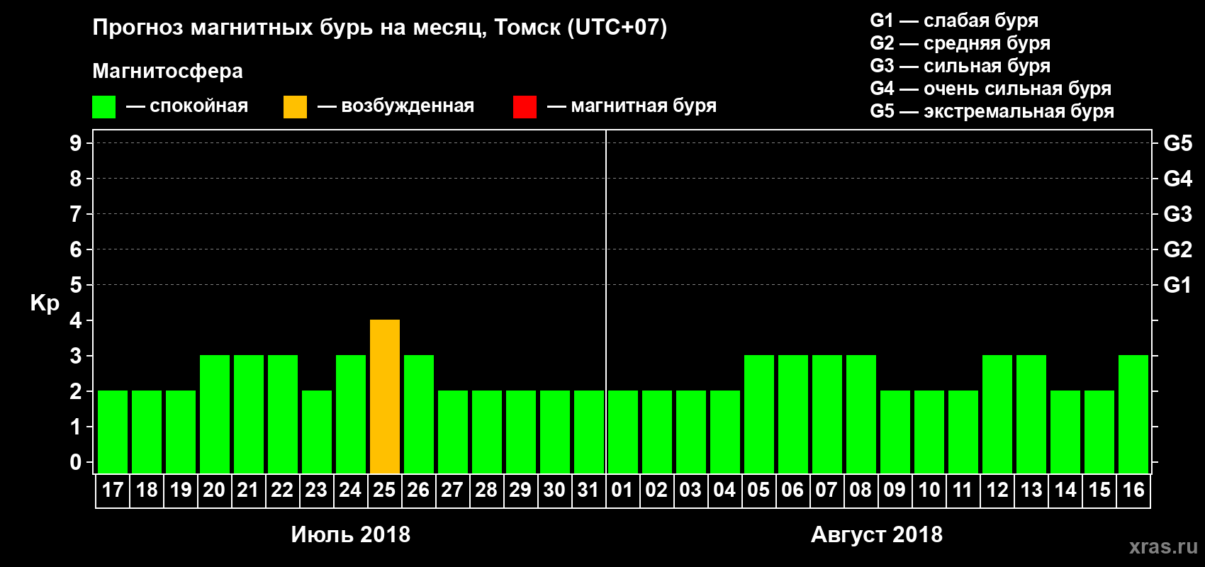 Прогноз максимального суточного геомагнитного индекса Kp на <b>1 месяц</b> (31 день) <b>с 17 июля по 16 августа 2018 г</b>