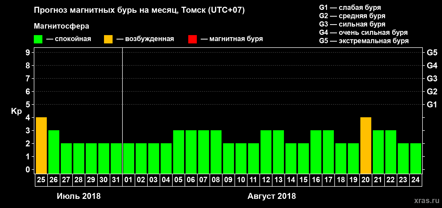 Прогноз максимального суточного геомагнитного индекса Kp на <b>1 месяц</b> (31 день) <b>с 25 июля по 24 августа 2018 г</b>