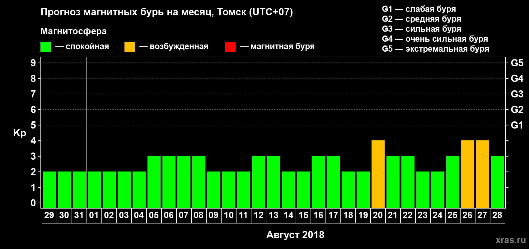 Прогноз максимального суточного геомагнитного индекса Kp на <b>1 месяц</b> (31 день) <b>с 29 июля по 28 августа 2018 г</b>