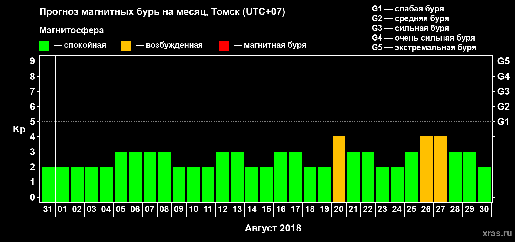 Прогноз максимального суточного геомагнитного индекса Kp на <b>1 месяц</b> (31 день) <b>с 31 июля по 30 августа 2018 г</b>